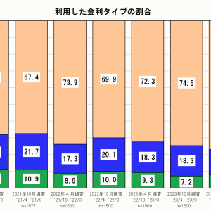 変動金利がついに上昇！ 不動産は早めの売却が吉⁈